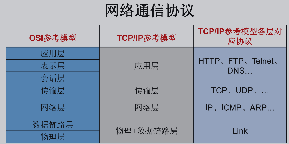 网络通信协议