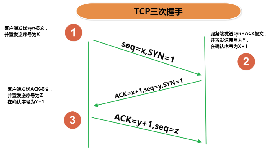 tcp三次握手