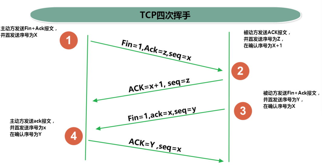 tcp四次握手