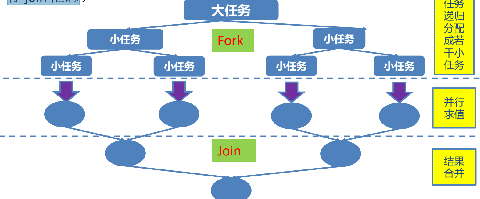 Fork/Join