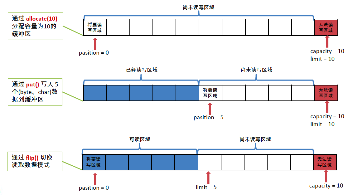 buffer属性