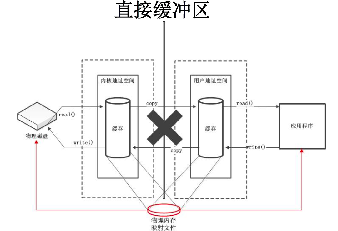 直接缓冲区