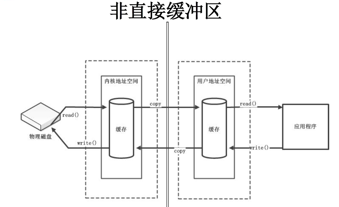 非直接缓冲区