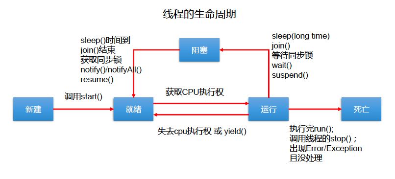 生命周期